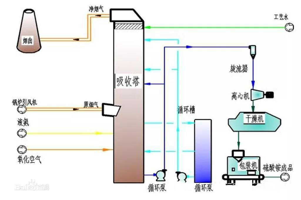 水泥企業(yè)噴氨水能脫硫嗎? 水泥企業(yè)噴氨水能脫硫嗎?